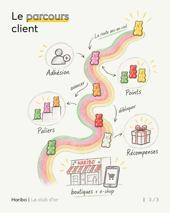 Haribo, parcours client fidelite